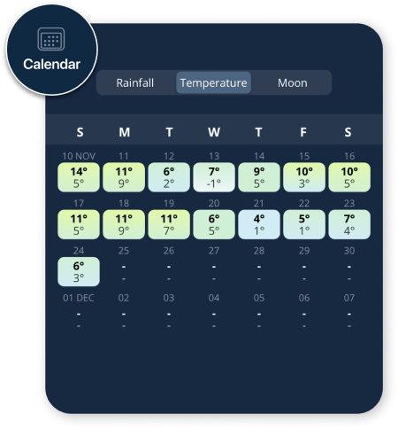 Picture of a calender with high and maximum temperatures.